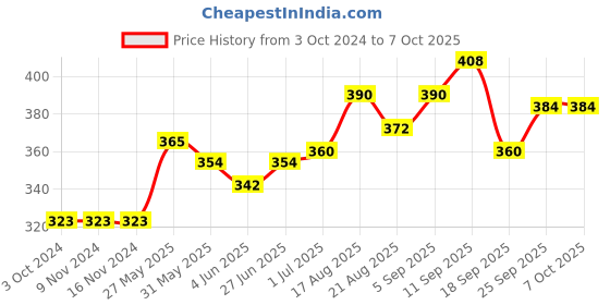 firstcry.com Mini Donuts Half Sleeves Vests Multiprint Pack of 3 - White Maroon Blue mini donuts Price History Graph from 3 Oct 2024 to 6 Oct 2025