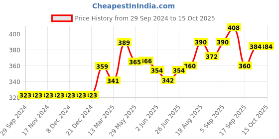 firstcry.com Mini Donuts Half Sleeves Vests Multiprint Pack of 3 - White Maroon Blue mini donuts Price History Graph from 29 Sep 2024 to 14 Oct 2025