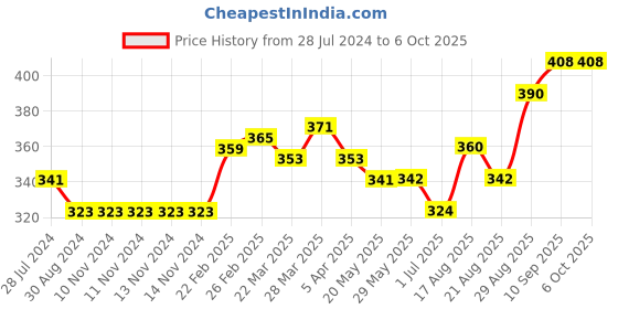 firstcry.com Mini Donuts Half Sleeves Vests Text Print Pack of 3 - Green Navy Lemon mini donuts Price History Graph from 28 Jul 2024 to 6 Oct 2025