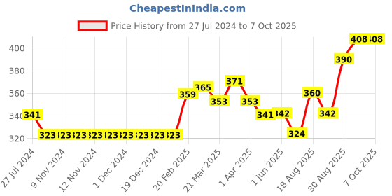 firstcry.com Mini Donuts Half Sleeves Vests Text Print Pack of 3 - Green Navy Lemon mini donuts Price History Graph from 27 Jul 2024 to 6 Oct 2025