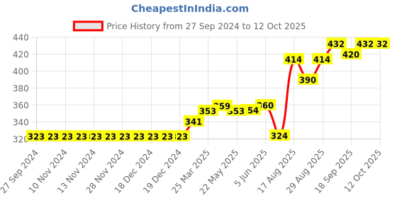 firstcry.com Mini Donuts Half Sleeves Vests Text Print Pack of 3 - Maroon Yellow Blue mini donuts Price History Graph from 27 Sep 2024 to 9 Oct 2025