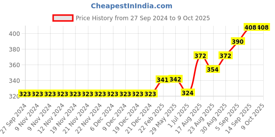 firstcry.com Mini Donuts Half Sleeves Vests Text Print Pack of 3 - Navy Peach Green mini donuts Price History Graph from 27 Sep 2024 to 9 Oct 2025