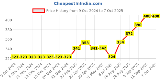 firstcry.com Mini Donuts Half Sleeves Vests Text Print Pack of 3 - Navy Peach Green mini donuts Price History Graph from 9 Oct 2024 to 7 Oct 2025