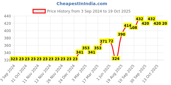 firstcry.com Mini Donuts Half Sleeves Vests Text Print Pack of 3 - Yellow Pink mini donuts Price History Graph from 3 Sep 2024 to 17 Oct 2025