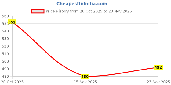firstcry.com Mini Donuts Interlock Knit Full Length Lounge Pant With Animal & Vehicle Print Pack Of 3 - Pink Red & Light Blue mini donuts Price History Graph from 20 Oct 2025 to 23 Nov 2025