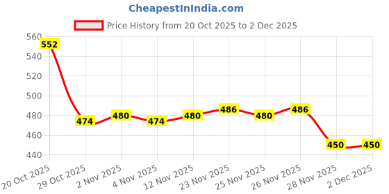 firstcry.com Mini Donuts Interlock Knit Full Length Lounge Pant With Animal Print Pack Of 3 - Sea Green Tan & Coral mini donuts Price History Graph from 20 Oct 2025 to 2 Dec 2025