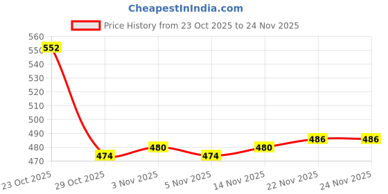 firstcry.com Mini Donuts Interlock Knit Full Length Lounge Pant With Animal Print Pack Of 3 - Sea Green Tan & Coral mini donuts Price History Graph from 23 Oct 2025 to 23 Nov 2025