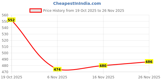 firstcry.com Mini Donuts Interlock Knit Full Length Lounge Pant With Animal Print Pack Of 3 - Sea Green Tan & Coral mini donuts Price History Graph from 19 Oct 2025 to 26 Nov 2025