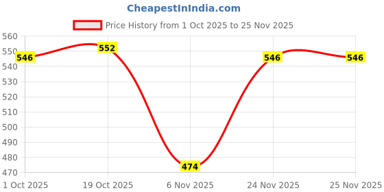 firstcry.com Mini Donuts Interlock Knit Full Length Lounge Pant With Boat Print Pack Of 3 - Pink Light Brown & Beige mini donuts Price History Graph from 1 Oct 2025 to 25 Nov 2025