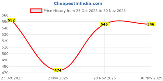 firstcry.com Mini Donuts Interlock Knit Full Length Lounge Pant With Boat Print Pack Of 3 - Pink Light Brown & Beige mini donuts Price History Graph from 23 Oct 2025 to 29 Nov 2025