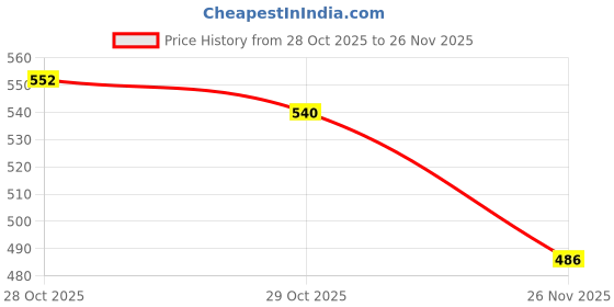 firstcry.com Mini Donuts Interlock Knit Full Length Lounge Pant With Cloud & Star Print Pack Of 3 - Pink Lemon & Tan mini donuts Price History Graph from 28 Oct 2025 to 26 Nov 2025