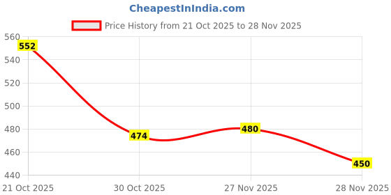firstcry.com Mini Donuts Interlock Knit Full Length Lounge Pant With Star & Cloud Pack Of 3 - Red Light Blue & Beige mini donuts Price History Graph from 21 Oct 2025 to 28 Nov 2025