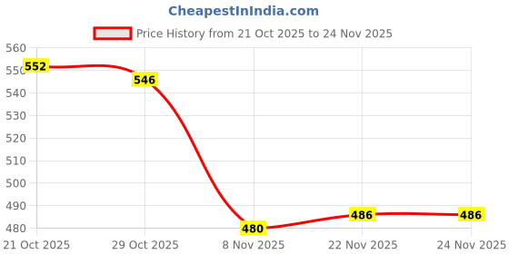 firstcry.com Mini Donuts Interlock Knit Full Length Lounge Pant With Star Print Pack Of 3 - Aqua Sea Green & Red mini donuts Price History Graph from 21 Oct 2025 to 23 Nov 2025