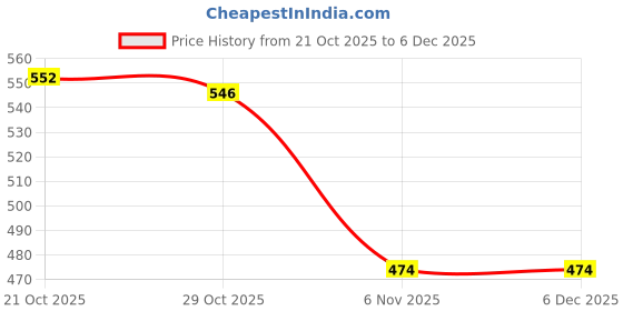 firstcry.com Mini Donuts Interlock Knit Full Length Lounge Pant With Star Print Pack Of 3 - Aqua Sea Green & Red mini donuts Price History Graph from 21 Oct 2025 to 5 Dec 2025