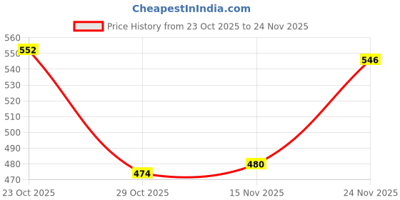 firstcry.com Mini Donuts Interlock Knit Full Length Lounge Pant With Stripes & Bird Print Pack of 3 - Red & Beige mini donuts Price History Graph from 23 Oct 2025 to 24 Nov 2025
