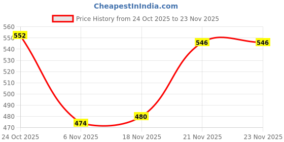 firstcry.com Mini Donuts Interlock Knit Full Length Lounge Pant With Stripes & Bird Print Pack of 3 - Red & Beige mini donuts Price History Graph from 24 Oct 2025 to 22 Nov 2025