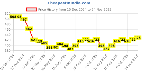 firstcry.com Mini Donuts Interlock Knit Full Sleeves Animal Printed Vests Pack of 3 - White Red & Blue mini donuts Price History Graph from 10 Dec 2024 to 24 Nov 2025