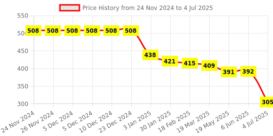 firstcry.com Mini Donuts Interlock Knit Full Sleeves Front Open Vests with Animal Print Pack of 3 - Red Pink & Green mini donuts Price History Graph from 24 Nov 2024 to 4 Jul 2025