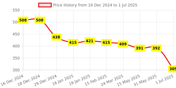 firstcry.com Mini Donuts Interlock Knit Full Sleeves Front Open Vests with Animal Print Pack of 3 - Red Pink & Green mini donuts Price History Graph from 16 Dec 2024 to 1 Jul 2025