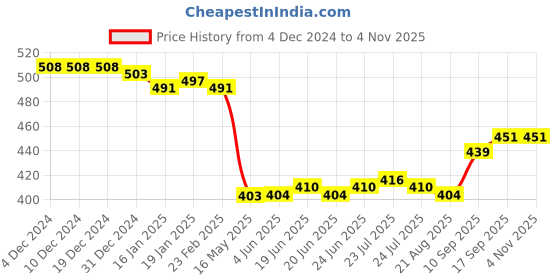 firstcry.com Mini Donuts Interlock Knit Full Sleeves Front Open Vests with Animal Print Pack of 3 - White Sea Green & Orange mini donuts Price History Graph from 4 Dec 2024 to 31 Oct 2025