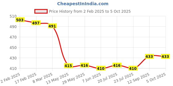 firstcry.com Mini Donuts Interlock Knit Full Sleeves Front Open Vests with Crocodile Tiger & Dino Print Pack of 3 - Black Pink & Mint mini donuts Price History Graph from 2 Feb 2025 to 5 Oct 2025