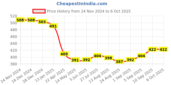 firstcry.com Mini Donuts Interlock Knit Full Sleeves Front Open Vests with Giraffe Print Pack of 3 - Sea Green Blue & Peach mini donuts Price History Graph from 24 Nov 2024 to 4 Oct 2025