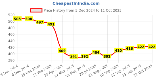 firstcry.com Mini Donuts Interlock Knit Full Sleeves Front Open Vests with Space Theme Print Pack of 3 - Red Pink & Navy Blue mini donuts Price History Graph from 5 Dec 2024 to 10 Oct 2025