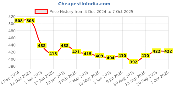 firstcry.com Mini Donuts Interlock Knit Full Sleeves Front Open Vests With Space Theme Print Pack of 3 - Turquoise Peach & Lime Green mini donuts Price History Graph from 4 Dec 2024 to 7 Oct 2025