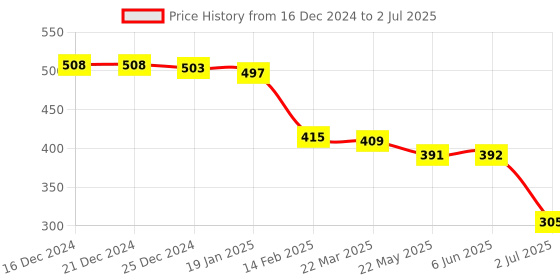firstcry.com Mini Donuts Interlock Knit Full Sleeves Front Open Vests with Star & Text Print Pack of 3 - Lemon & Light Green mini donuts Price History Graph from 16 Dec 2024 to 2 Jul 2025