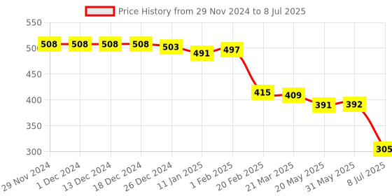 firstcry.com Mini Donuts Interlock Knit Full Sleeves Front Open Vests with Star & Text Print Pack of 3 - Lemon & Light Green mini donuts Price History Graph from 29 Nov 2024 to 8 Jul 2025