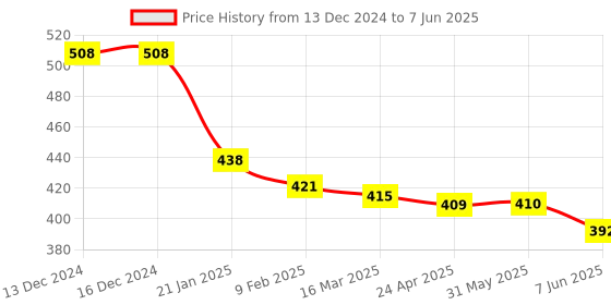firstcry.com Mini Donuts Interlock Knit Full Sleeves Front Open Vests with Star & Text Print Pack of 3 - Orange Lemon Yellow & Cream mini donuts Price History Graph from 13 Dec 2024 to 7 Jun 2025