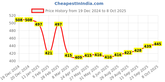 firstcry.com Mini Donuts Interlock Knit Full Sleeves Front Open Vests with Stripes & Animal Print Pack Of 3 - Pink Light Blue & Light Brown mini donuts Price History Graph from 19 Dec 2024 to 8 Oct 2025
