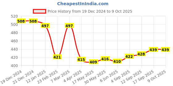 firstcry.com Mini Donuts Interlock Knit Full Sleeves Front Open Vests with Stripes & Animal Print Pack Of 3 - Pink Light Blue & Light Brown mini donuts Price History Graph from 19 Dec 2024 to 8 Oct 2025