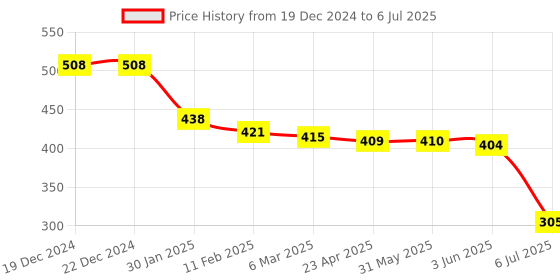 firstcry.com Mini Donuts Interlock Knit Full Sleeves Front Open Vests with Stripes & Boat Print Pack of 3 - Sea Green Peach & Red mini donuts Price History Graph from 19 Dec 2024 to 6 Jul 2025