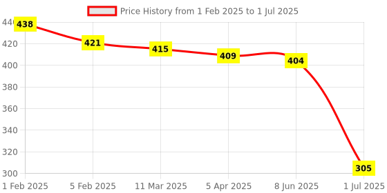 firstcry.com Mini Donuts Interlock Knit Full Sleeves Front Open Vests with Stripes & Boat Print Pack of 3 - Sea Green Peach & Red mini donuts Price History Graph from 1 Feb 2025 to 1 Jul 2025