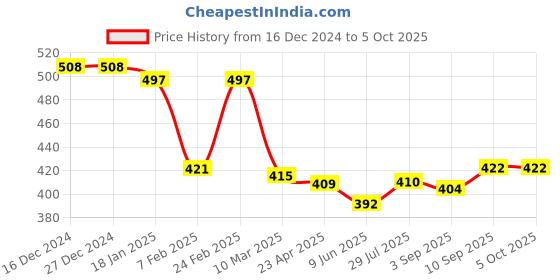 firstcry.com Mini Donuts Interlock Knit Full Sleeves Front Open Vests with Stripes & Dino Print Pack of 3 - Orange Blue & White mini donuts Price History Graph from 16 Dec 2024 to 5 Oct 2025