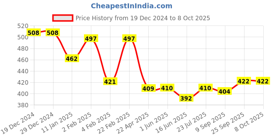 firstcry.com Mini Donuts Interlock Knit Full Sleeves Front Open Vests with Stripes & Dino Print Pack of 3 - Orange Blue & White mini donuts Price History Graph from 19 Dec 2024 to 8 Oct 2025