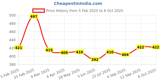 firstcry.com Mini Donuts Interlock Knit Full Sleeves Front Open Vests with Stripes & Dino Print Pack of 3 - Orange Blue & White mini donuts Price History Graph from 5 Feb 2025 to 5 Oct 2025