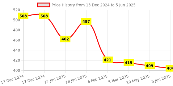 firstcry.com Mini Donuts Interlock Knit Full Sleeves Front Open Vests with Stripes & Dino Print Pack of 3 - Red Blue & White mini donuts Price History Graph from 13 Dec 2024 to 5 Jun 2025