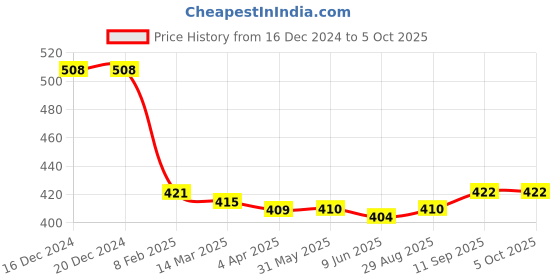 firstcry.com Mini Donuts Interlock Knit Full Sleeves Front Open Vests with Stripes & Dino Print Pack of 3 - Red Blue & White mini donuts Price History Graph from 16 Dec 2024 to 5 Oct 2025