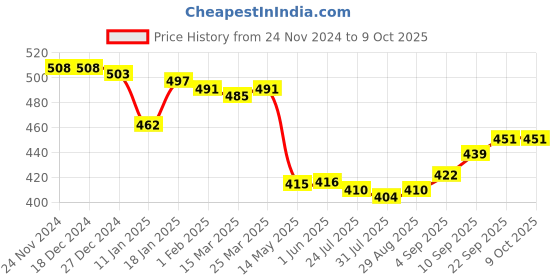 firstcry.com Mini Donuts Interlock Knit Full Sleeves Striped & Animal Printed Front Open Vests Pack of 3 - Navy Blue & White mini donuts Price History Graph from 24 Nov 2024 to 8 Oct 2025