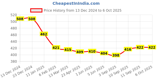 firstcry.com Mini Donuts Interlock Knit Full Sleeves Striped Sparrow Printed Front Open Vests Pack of 3 - Pink Red & Green mini donuts Price History Graph from 13 Dec 2024 to 6 Oct 2025