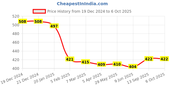 firstcry.com Mini Donuts Interlock Knit Full Sleeves Striped Sparrow Printed Front Open Vests Pack of 3 - Pink Red & Green mini donuts Price History Graph from 19 Dec 2024 to 5 Oct 2025