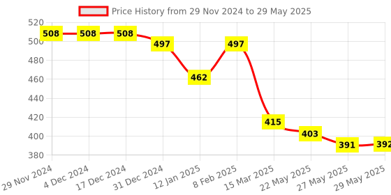 firstcry.com Mini Donuts Interlock Knit Full Sleeves Strips Vehicle Printed Front Open Vests Pack of 3 - Red & Light Yellow mini donuts Price History Graph from 29 Nov 2024 to 29 May 2025