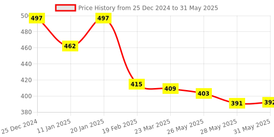 firstcry.com Mini Donuts Interlock Knit Full Sleeves Strips Vehicle Printed Front Open Vests Pack of 3 - Red & Light Yellow mini donuts Price History Graph from 25 Dec 2024 to 31 May 2025