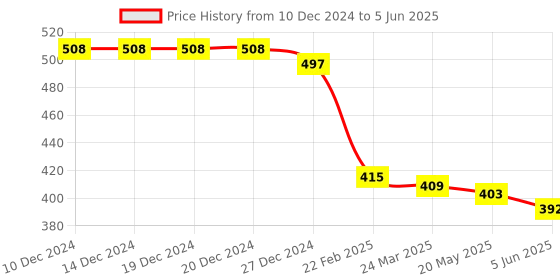 firstcry.com Mini Donuts Interlock Knit Full Sleeves Strips Vehicle Printed Front Open Vests Pack of 3 - Red & Light Yellow mini donuts Price History Graph from 10 Dec 2024 to 5 Jun 2025