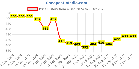firstcry.com Mini Donuts Interlock Knit Full Sleeves Strips Vehicle Printed Front Open Vests Pack of 3 - Red & Light Yellow mini donuts Price History Graph from 4 Dec 2024 to 6 Oct 2025