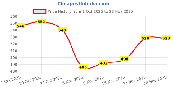 firstcry.com Mini Donuts Interlock Knit Lounge Pant With Stripes & Bird Print Pack Of 3 - Navy Blue Light Blue & Light Orange mini donuts Price History Graph from 1 Oct 2025 to 28 Nov 2025
