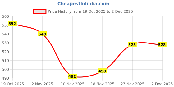 firstcry.com Mini Donuts Interlock Knit Lounge Pant With Stripes & Bird Print Pack Of 3 - Navy Blue Light Blue & Light Orange mini donuts Price History Graph from 19 Oct 2025 to 2 Dec 2025