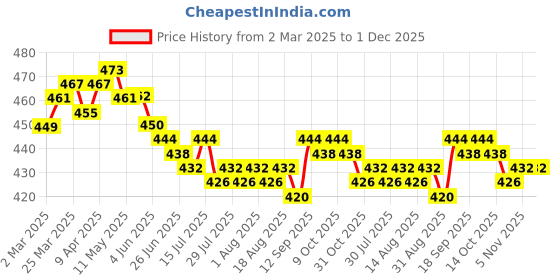 firstcry.com Mini Donuts Pajamas 100% Cotton Full Length Pajamas Text Printed Pack of 3 - Light Grey Light Blue & Brown mini donuts Price History Graph from 2 Mar 2025 to 1 Dec 2025